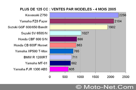 Bilan du marché de la moto et du scooter en France, les chiffres d'avril 2005
