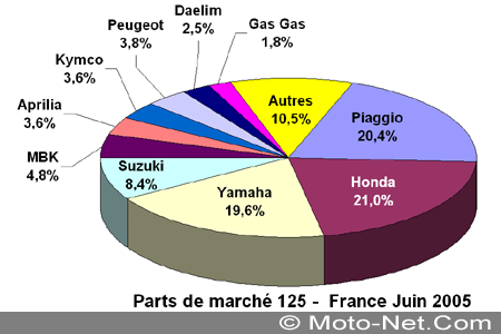 Bilan du marché de la moto et du scooter en France, les chiffres de juin 2005