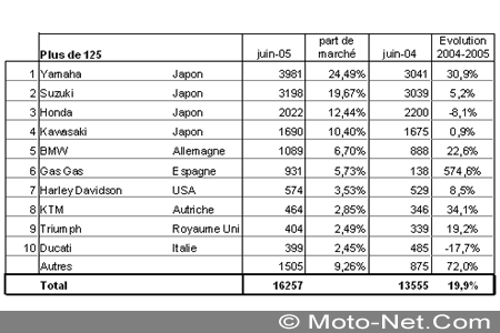 Bilan du marché de la moto et du scooter en France, les chiffres de juin 2005