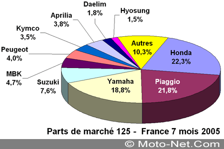 Bilan du marché de la moto et du scooter en France, les chiffres de l'été 2005