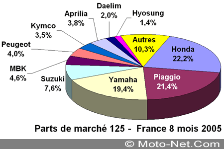 Bilan du marché de la moto et du scooter en France, les chiffres de l'été 2005