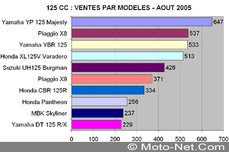 Bilan du marché de la moto et du scooter en France, les chiffres de l'été 2005