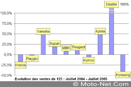 Bilan du marché de la moto et du scooter en France, les chiffres de l'été 2005