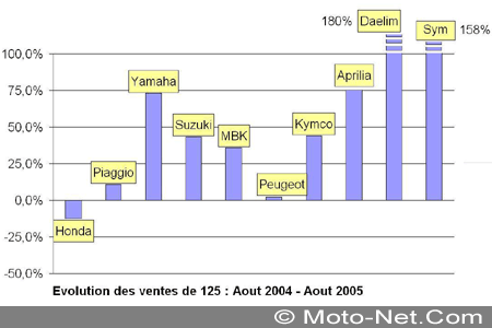 Bilan du marché de la moto et du scooter en France, les chiffres de l'été 2005