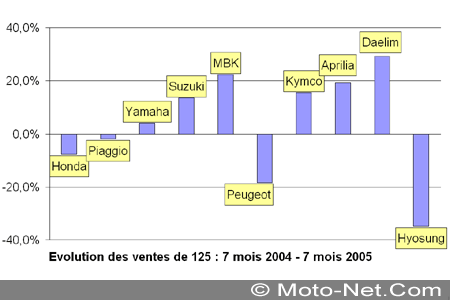 Bilan du marché de la moto et du scooter en France, les chiffres de l'été 2005