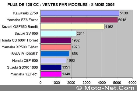 Bilan du marché de la moto et du scooter en France, les chiffres de l'été 2005