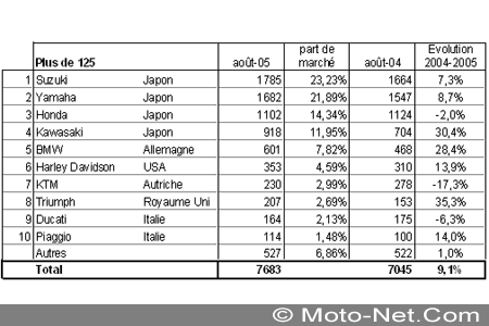 Bilan du marché de la moto et du scooter en France, les chiffres de l'été 2005