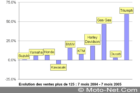 Bilan du marché de la moto et du scooter en France, les chiffres de l'été 2005