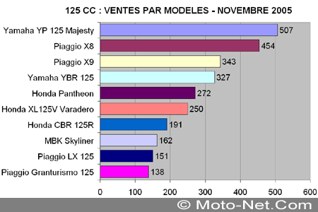 Bilan du marché de la moto et du scooter en France, les chiffres de novembre 2005