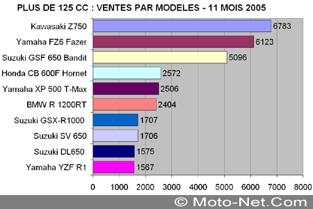 Bilan du marché de la moto et du scooter en France, les chiffres de novembre 2005