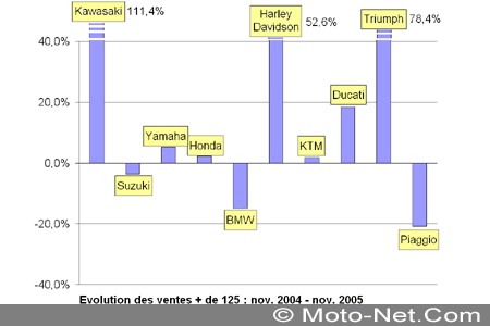 Bilan du marché de la moto et du scooter en France, les chiffres de novembre 2005