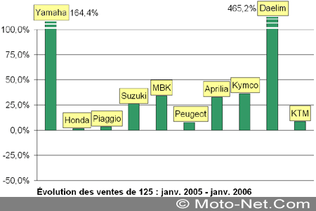 Bilan du marché de la moto et du scooter en France, les chiffres de janvier 2006