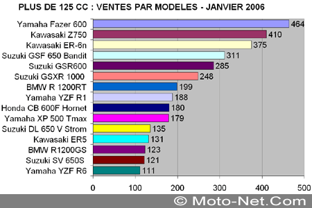 Bilan du marché de la moto et du scooter en France, les chiffres de janvier 2006