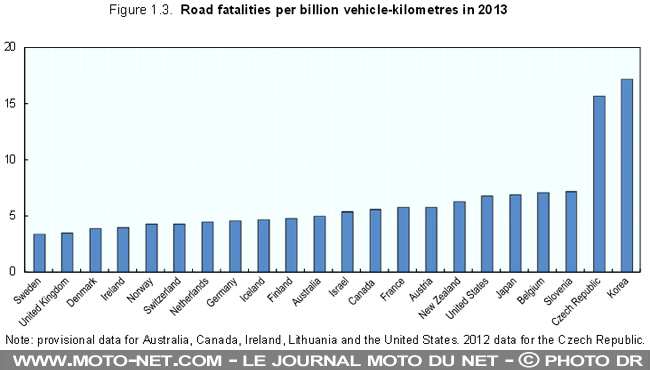 Le nombre de morts sur les routes continue à baisser dans le monde