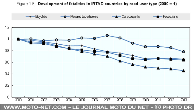 Le nombre de morts sur les routes continue à baisser dans le monde