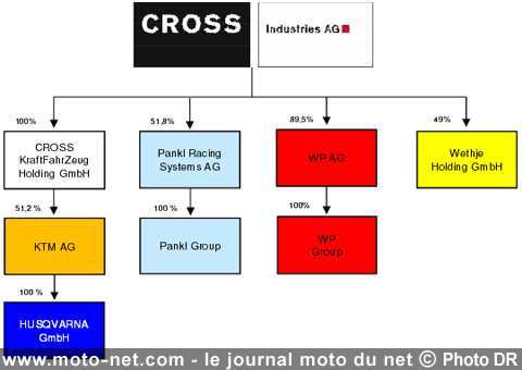 Cross Industries entre en bourse