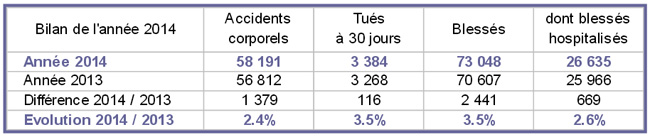 Bilan définitif de la sécurité routière en France pour 2014