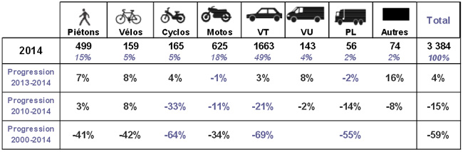 Bilan définitif de la sécurité routière en France pour 2014