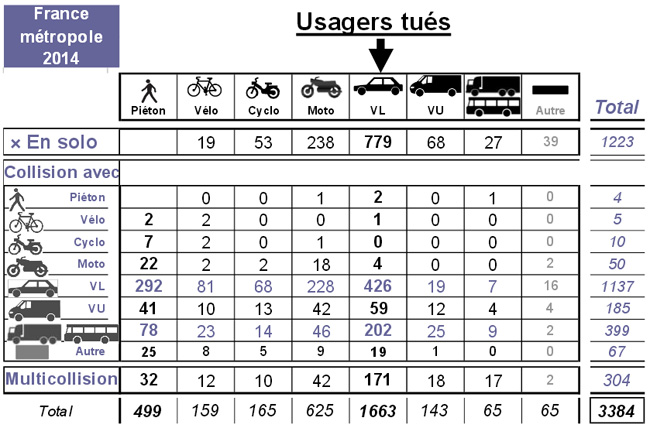 Bilan définitif de la sécurité routière en France pour 2014