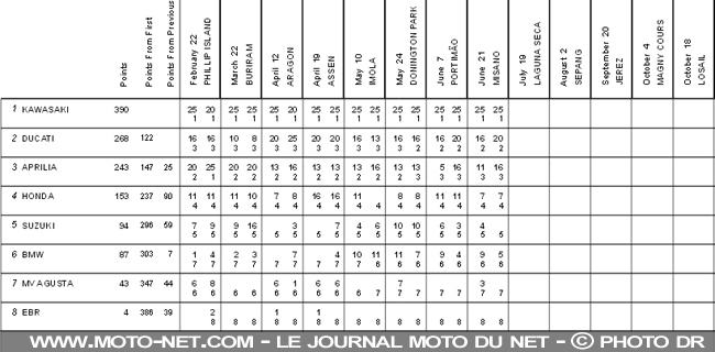  Championnat constructeurs - WSBK Italie (8 sur 13) Déclarations et analyse du Superbike à Misano