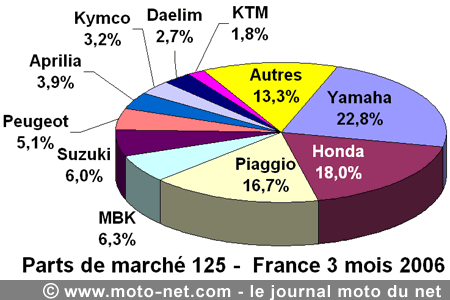 Bilan du marché de la moto et du scooter en France, les chiffres de mars 2006