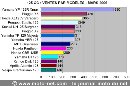 Bilan du marché de la moto et du scooter en France, les chiffres de mars 2006