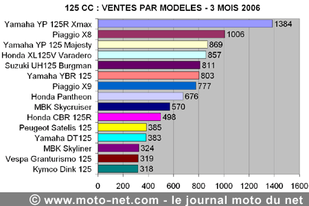 Bilan du marché de la moto et du scooter en France, les chiffres de mars 2006