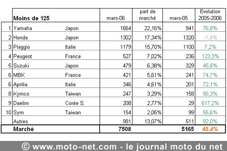 Bilan du marché de la moto et du scooter en France, les chiffres de mars 2006