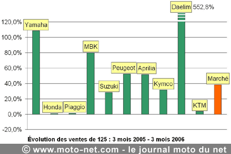 Bilan du marché de la moto et du scooter en France, les chiffres de mars 2006