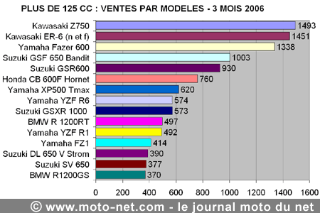 Bilan du marché de la moto et du scooter en France, les chiffres de mars 2006
