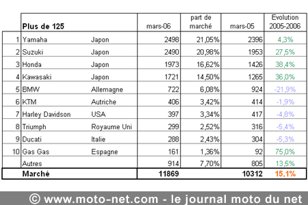 Bilan du marché de la moto et du scooter en France, les chiffres de mars 2006