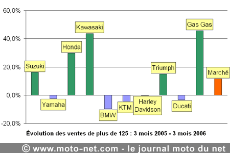 Bilan du marché de la moto et du scooter en France, les chiffres de mars 2006