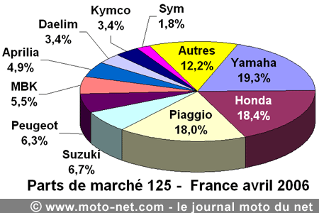 Bilan du marché de la moto et du scooter en France, les chiffres de avril 2006