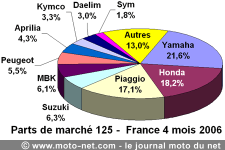 Bilan du marché de la moto et du scooter en France, les chiffres de avril 2006