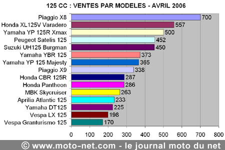 Bilan du marché de la moto et du scooter en France, les chiffres de avril 2006