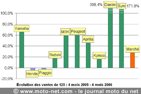 Bilan du marché de la moto et du scooter en France, les chiffres de avril 2006