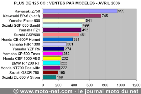 Bilan du marché de la moto et du scooter en France, les chiffres de avril 2006