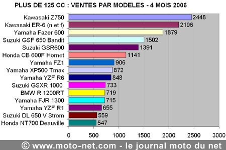 Bilan du marché de la moto et du scooter en France, les chiffres de avril 2006
