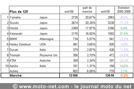 Bilan du marché de la moto et du scooter en France, les chiffres de avril 2006