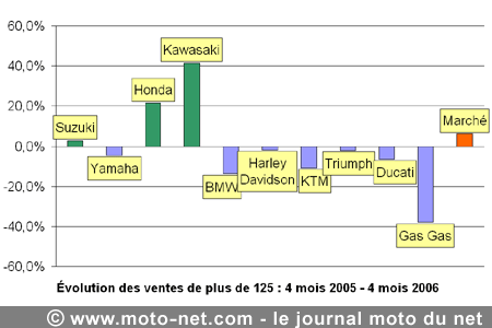 Bilan du marché de la moto et du scooter en France, les chiffres de avril 2006