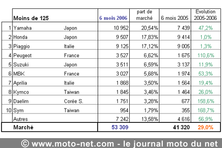 Bilan du marché de la moto et du scooter en France, les chiffres de juin 2006