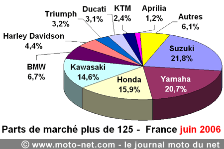 Bilan du marché de la moto et du scooter en France, les chiffres de juin 2006