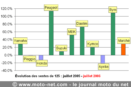 Bilan du marché de la moto et du scooter en France, les chiffres de juillet 2006