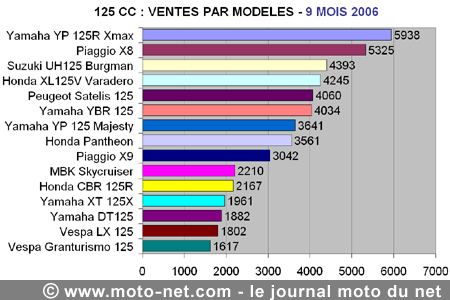 Bilan du marché de la moto et du scooter en France, les chiffres de septembre 2006