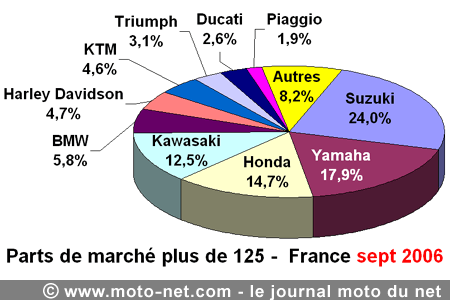 Bilan du marché de la moto et du scooter en France, les chiffres de septembre 2006