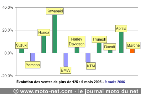 Bilan du marché de la moto et du scooter en France, les chiffres de septembre 2006