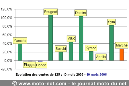 Bilan du marché de la moto et du scooter en France, les chiffres d'octobre 2006