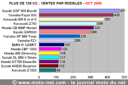 Bilan du marché de la moto et du scooter en France, les chiffres d'octobre 2006