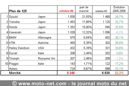 Bilan du marché de la moto et du scooter en France, les chiffres d'octobre 2006