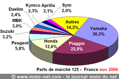 Bilan du marché de la moto et du scooter en France, les chiffres de novembre 2006